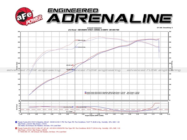 【aFe Power 正規品】07-21y トヨタ タンドラ V8 5.7L Momentum GT Red Edition コールドエアインテーク エアフィルター Pro DRY S フィルター(乾式) 51-76003-R エアーフィルター エアクリーナー