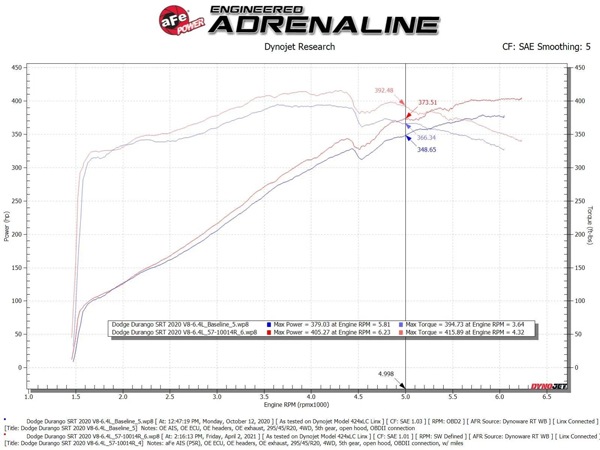 【aFe Power 正規品】ジープ 12-13y グランドチェロキー WK SRT8 14-21y グランドチェロキー WK SRT ダッジ 22-24y デュランゴ SRT 392 18-23y デュランゴ SRT V8 6.4L Magnum FORCE Stage-2 コールドエアインテーク エアフィルター Pro5R フィルター(湿式) 54-13063R