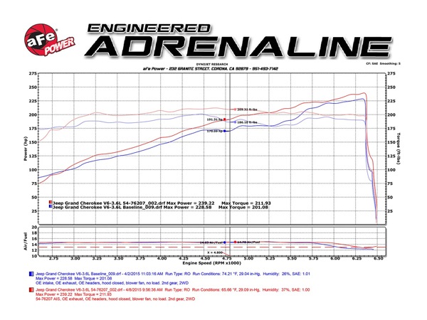 【aFe Power 正規品】ジープ 11-15y グランドチェロキー WK 11-15y ダッジ デュランゴ V6 3.6L Momentum GT コールドエアインテーク エアフィルター Pro DRY S フィルター(乾式) 51-76207 エアーフィルター エアクリーナー