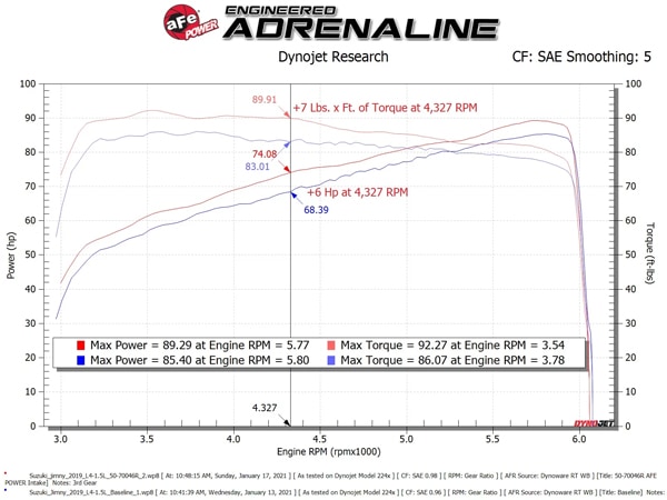 【aFe Power 正規品】スズキ ジムニー シエラ 平成30年7月-現行 JB74W ジムニー ノマド 令和7年4月-現行 JC74W L4 1.5L Momentum GT Orange Edition コールドエアインテーク エアフィルター Pro DRY S フィルター(乾式) 50-70046DN エアーフィルター エアクリーナー