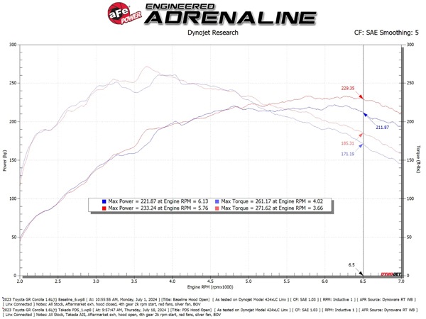 【aFe Power 正規品】トヨタ GRカローラ GZEA14H 令和4年12月-現行 GRヤリス GXPA16 令和2年1月-現行 L3 1.6L ターボ Takeda Momentum Orange Edition コールドエアインテーク エアフィルター Pro DRY S フィルター(乾式) 56-70065DN エアーフィルター エアクリーナー