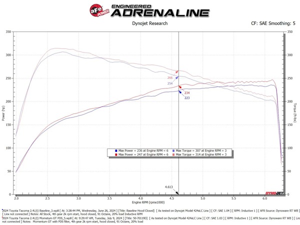 【aFe Power 正規品】トヨタ 24y- タコマ 25y- 4ランナー L4 2.4L ターボ Momentum GT コールドエアインテーク エアフィルター Pro DRY S フィルター(乾式) 50-70119D エアーフィルター エアクリーナー