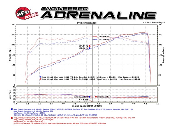 【aFe Power 正規品】ジープ 22y- グランドチェロキー WK 16-21y グランドチェロキー WK 16y- ダッジ デュランゴ V6 3.6L Momentum GT コールドエアインテーク エアフィルター Pro5R フィルター(湿式) 54-76214 エアーフィルター エアクリーナー