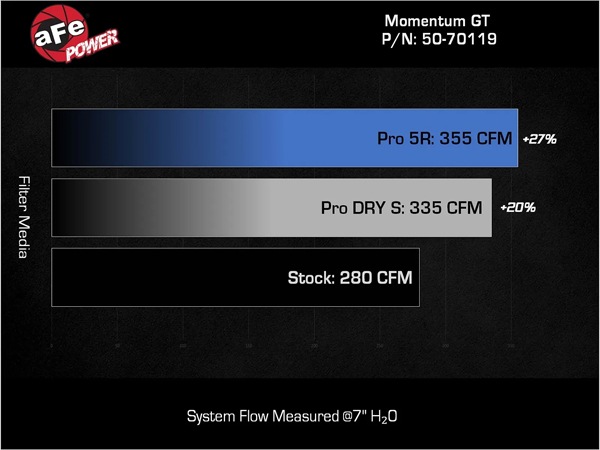【aFe Power 正規品】トヨタ 24y- タコマ 25y- 4ランナー L4 2.4L ターボ Momentum GT コールドエアインテーク エアフィルター Pro5R フィルター(湿式) 50-70119R エアーフィルター エアクリーナー