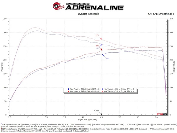 【aFe Power 正規品】トヨタ 24y- タコマ 25y- 4ランナー L4 2.4L ターボ Momentum GT コールドエアインテーク エアフィルター Pro5R フィルター(湿式) 50-70119R エアーフィルター エアクリーナー