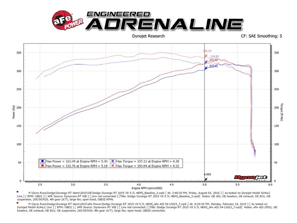 【aFe Power 正規品】ジープ 11-21y グランドチェロキー WK 11y- ダッジ デュランゴ V8 5.7L HEMI Magnum FORCE Stage-2 コールドエアインテーク エアフィルター Pro DRY S フィルター(乾式) 54-13023D エアーフィルター エアクリーナー