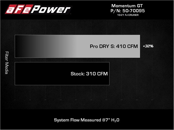 【aFe Power 正規品】トヨタ ランドクルーザー プラド 150系 前期/中期 FJクルーザー GSJ15W ハイラックスサーフ 210系 V6 4.0L Momentum GT Red Edition コールドエアインテーク エアフィルター Pro DRY S フィルター(乾式) 50-70095DR エアーフィルター エアクリーナー