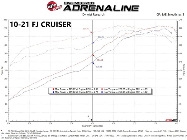 【aFe Power 正規品】トヨタ ランドクルーザー プラド 150系 前期/中期 FJクルーザー GSJ15W ハイラックスサーフ 210系 V6 4.0L Momentum GT Red Edition コールドエアインテーク エアフィルター Pro DRY S フィルター(乾式) 50-70095DR エアーフィルター エアクリーナー