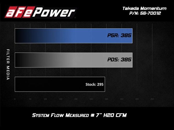 【aFe Power 正規品】16-23y トヨタ タコマ V6 3.5L Takeda Momentum コールドエアインテーク エアフィルター Pro DRY S フィルター(乾式) 56-70012D エアーフィルター エアクリーナー