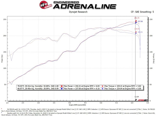 【aFe Power 正規品】16-23y トヨタ タコマ V6 3.5L Takeda Momentum コールドエアインテーク エアフィルター Pro DRY S フィルター(乾式) 56-70012D エアーフィルター エアクリーナー