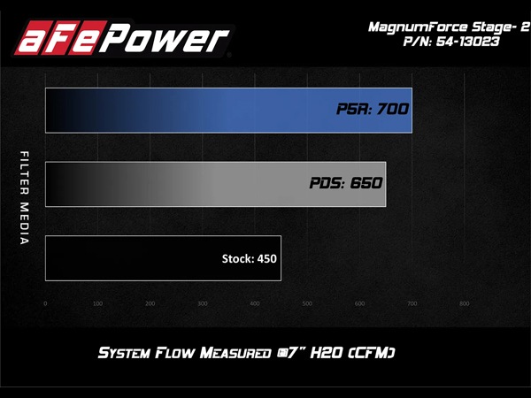 【aFe Power 正規品】ジープ 11-21y グランドチェロキー WK 11y- ダッジ デュランゴ V8 5.7L HEMI Magnum FORCE Stage-2 コールドエアインテーク エアフィルター Pro5R フィルター(湿式) 54-13023R エアーフィルター エアクリーナー