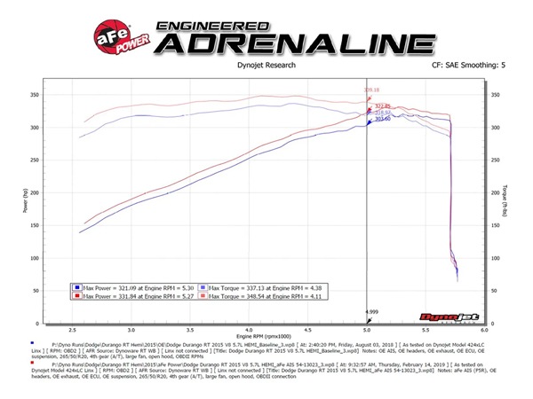 【aFe Power 正規品】ジープ 11-21y グランドチェロキー WK 11y- ダッジ デュランゴ V8 5.7L HEMI Magnum FORCE Stage-2 コールドエアインテーク エアフィルター Pro5R フィルター(湿式) 54-13023R エアーフィルター エアクリーナー