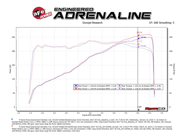 【aFe Power 正規品】ジープ 22y- グランドチェロキー WK 16-21y グランドチェロキー WK 16y- ダッジ デュランゴ V6 3.6L Magnum FORCE Stage-2 コールドエアインテーク エアフィルター Pro DRY S フィルター(乾式) 54-13035D エアーフィルター エアクリーナー