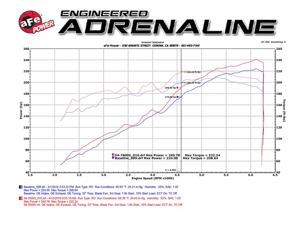 【aFe Power 正規品】16-23y トヨタ タコマ V6 3.5L Momentum GT コールドエアインテーク エアフィルター Pro DRY S フィルター(乾式) 51-76005 エアーフィルター エアクリーナー