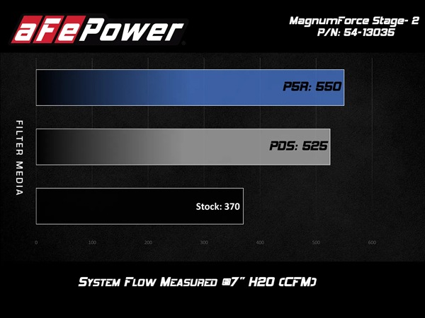 【aFe Power 正規品】ジープ 22y- グランドチェロキー WK 16-21y グランドチェロキー WK 16y- ダッジ デュランゴ V6 3.6L Magnum FORCE Stage-2 コールドエアインテーク エアフィルター Pro5R フィルター(湿式) 54-13035R エアーフィルター エアクリーナー
