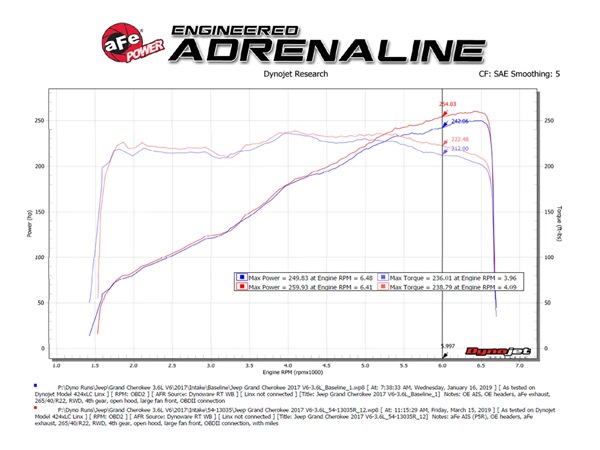 【aFe Power 正規品】ジープ 22y- グランドチェロキー WK 16-21y グランドチェロキー WK 16y- ダッジ デュランゴ V6 3.6L Magnum FORCE Stage-2 コールドエアインテーク エアフィルター Pro5R フィルター(湿式) 54-13035R エアーフィルター エアクリーナー