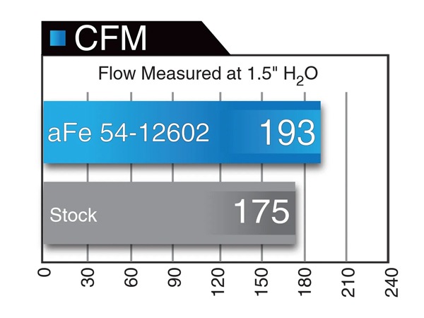 【aFe Power 正規品】05-09y ジープ グランドチェロキー WH V8 4.7L Magnum FORCE Stage-2 コールドエアインテーク エアフィルター Pro5R フィルター(湿式) 54-12602 エアーフィルター エアクリーナー