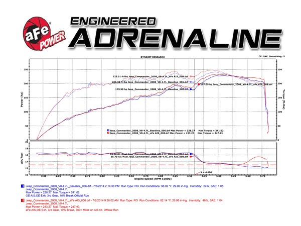 【aFe Power 正規品】05-09y ジープ グランドチェロキー WH V8 4.7L Magnum FORCE Stage-2 コールドエアインテーク エアフィルター Pro5R フィルター(湿式) 54-12602 エアーフィルター エアクリーナー