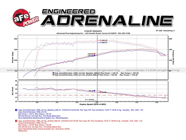 【aFe Power 正規品】93-98y ジープ グランドチェロキー ZG L6 4.0L Magnum FORCE Stage-2 コールドエアインテーク エアフィルター Pro5R フィルター(湿式) 54-12562 エアーフィルター エアクリーナー