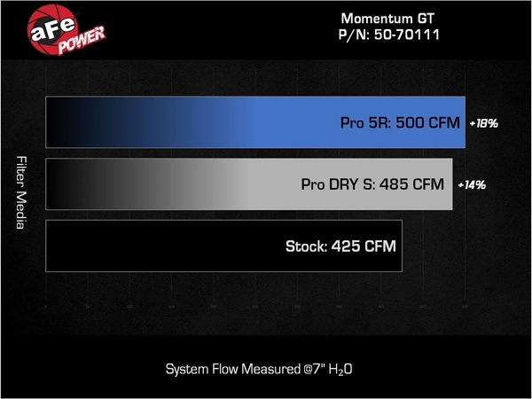 【aFe Power 正規品】22-23y ジープ グランドワゴニア V8 6.4L HEMI Momentum GT コールドエアインテーク エアフィルター Pro DRY S フィルター(乾式) 50-70111D エアーフィルター エアクリーナー