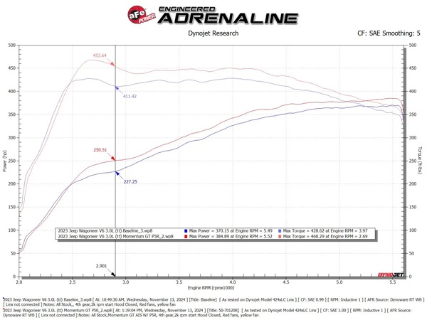 【aFe Power 正規品】25y- ラム 1500 ジープ 23y- ワゴニア L 23y- ワゴニア 23y- グランドワゴニア L 22y- グランドワゴニア L6 3.0L Hurricane Momentum GT Orange Edition コールドエアインテーク エアフィルター ブラック Pro5R フィルター(湿式) 50-70120KN