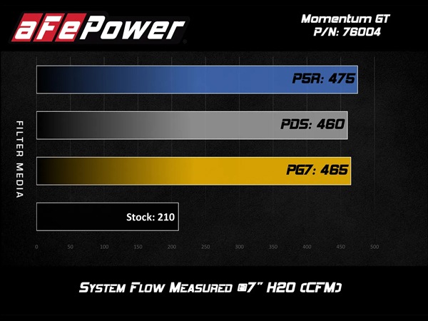 【aFe Power 正規品】05-11y トヨタ タコマ V6 4.0L Momentum GT コールドエアインテーク エアフィルター Pro5R フィルター(湿式) 54-76004 エアーフィルター エアクリーナー