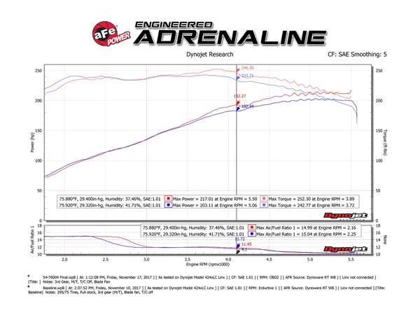 【aFe Power 正規品】05-11y トヨタ タコマ V6 4.0L Momentum GT コールドエアインテーク エアフィルター Pro5R フィルター(湿式) 54-76004 エアーフィルター エアクリーナー