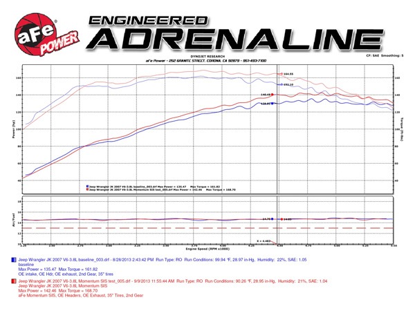 【aFe Power 正規品】ジープ JK ラングラー 3.8L Momentum GT コールドエアインテーク エアフィルター Pro5R 湿式 オイル式 54-76203 エアーフィルター エアクリーナー エーフパワー