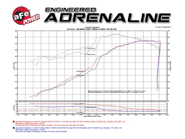 【aFe Power 正規品】11-21y ジープ グランドチェロキー WK | 11y- ダッジ デュランゴ Momentum GT コールドエアインテーク エアフィルター Pro DRY S 乾式 51-76205-1 エアーフィルター エアクリーナー エーフパワー