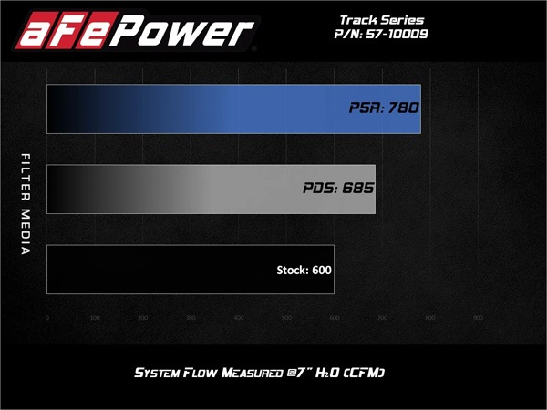 【aFe Power 正規品】19-21y ジープ グランドチェロキー WK | 21y- ダッジ デュランゴ Track Series カーボンファイバー コールドエアインテーク エアフィルター Pro DRY S 乾式 57-10009D エアーフィルター エアクリーナー エーフパワー