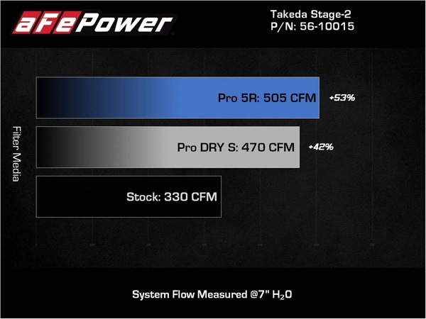 【aFe Power 正規品】トヨタ GRスープラ RZ DB系 令和1年5月-現行 Takeda Stage-2 コールドエアインテーク エアフィルター Pro DRY S 乾式 56-10015D エアーフィルター エアクリーナー エーフパワー