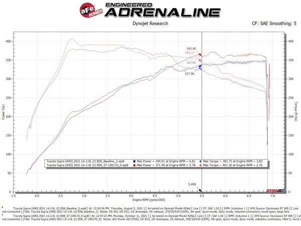 【aFe Power 正規品】トヨタ GRスープラ RZ DB系 令和1年5月-現行 Takeda Stage-2 コールドエアインテーク エアフィルター Pro DRY S 乾式 56-10015D エアーフィルター エアクリーナー エーフパワー