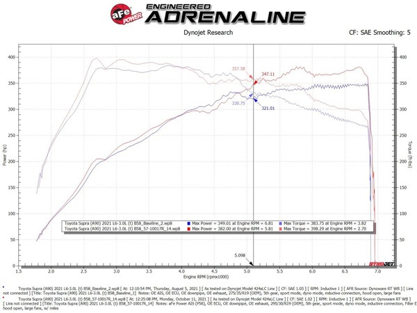 【aFe Power 正規品】トヨタ GRスープラ RZ DB系 令和1年5月-現行 Takeda Stage-2 コールドエアインテーク エアフィルター Pro5R 湿式 オイル式 56-10015R エアーフィルター エアクリーナー エーフパワー