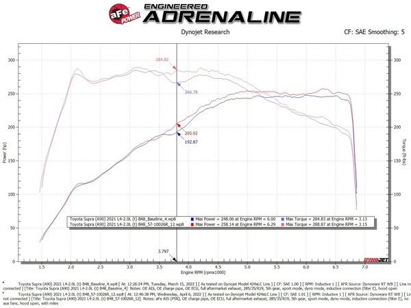 【aFe Power 正規品】トヨタ GRスープラ SZ SZ-R DB系 令和1年5月-現行 Takeda Stage-2 コールドエアインテーク エアフィルター Pro5R 湿式 オイル式 56-10037R エアーフィルター エアクリーナー エーフパワー