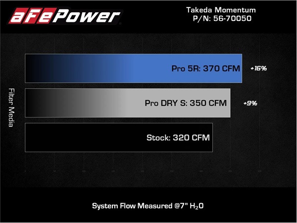 【aFe Power 正規品】トヨタ GRスープラ RZ DB系 令和1年5月-現行 Takeda Momentum コールドエアインテーク エアフィルター Pro DRY S 乾式 56-70050D エアーフィルター エアクリーナー エーフパワー