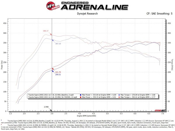 【aFe Power 正規品】トヨタ GRスープラ RZ DB系 令和1年5月-現行 Takeda Momentum コールドエアインテーク エアフィルター Pro DRY S 乾式 56-70050D エアーフィルター エアクリーナー エーフパワー