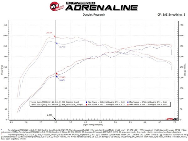 【aFe Power 正規品】トヨタ GRスープラ RZ DB系 令和1年5月-現行 Takeda Momentum コールドエアインテーク エアフィルター Pro5R 湿式 オイル式 56-70050R エアーフィルター エアクリーナー エーフパワー