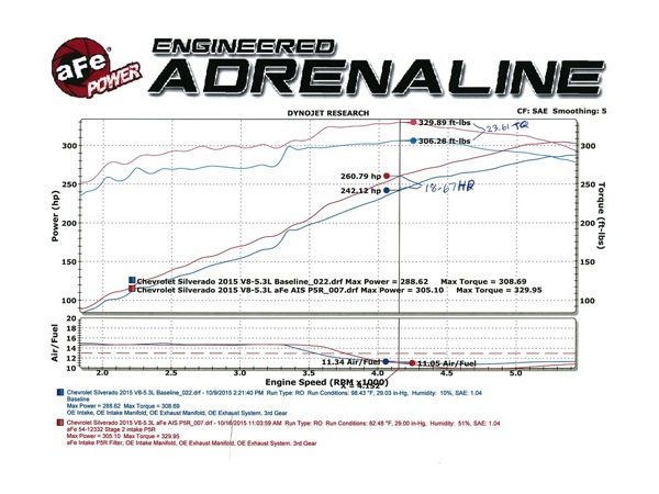 【aFe Power 正規品】15-20y シボレー タホ サバーバン 15-20y GMC ユーコン ユーコンXL 15-20y キャデラック エスカレード エスカレードESV V8 6.2L 5.3L Magnum FORCE Stage-2 コールドエアインテーク エアフィルター Pro5R フィルター(湿式) 54-12332