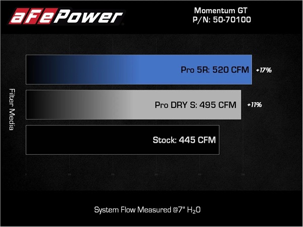 【aFe Power 正規品】22y- トヨタ タンドラ V6 3.4L Momentum GT コールドエアインテーク エアフィルター Pro DRY S フィルター(乾式) 50-70100D エアーフィルター エアクリーナー