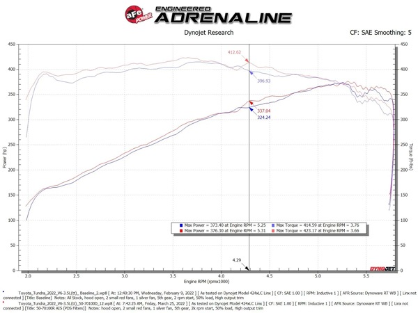 【aFe Power 正規品】22y- トヨタ タンドラ V6 3.4L Momentum GT コールドエアインテーク エアフィルター Pro DRY S フィルター(乾式) 50-70100D エアーフィルター エアクリーナー