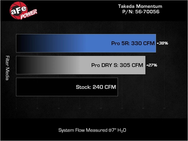 【aFe Power 正規品】トヨタ GR86 ZN8 令和3年10月-現行 | スバル BRZ ZD8 令和3年8月-現行 Takeda Momentum コールドエアインテーク エアフィルター Pro5R 湿式 オイル式 56-70056R エアーフィルター エアクリーナー エーフパワー