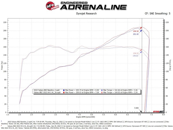 【aFe Power 正規品】トヨタ GR86 ZN8 令和3年10月-現行 | スバル BRZ ZD8 令和3年8月-現行 Takeda Momentum コールドエアインテーク エアフィルター Pro5R 湿式 オイル式 56-70056R エアーフィルター エアクリーナー エーフパワー