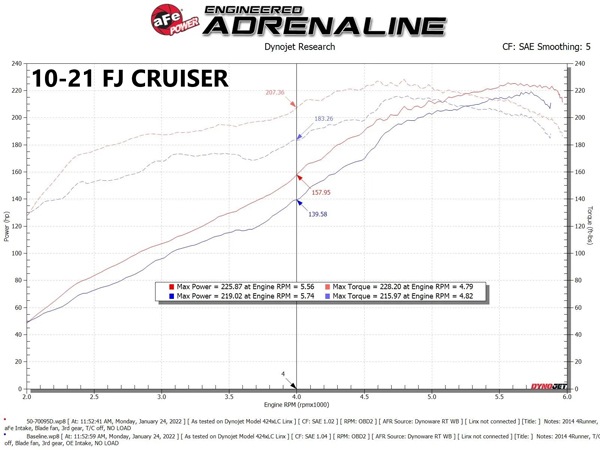【aFe Power 正規品】トヨタ ランドクルーザー プラド 150系 前期/中期 平成21年9月-平成27年6月 FJクルーザー GSJ15W ハイラックスサーフ 210系 V6 4.0L Momentum GT コールドエアインテーク エアフィルター Pro DRY S フィルター(乾式) 50-70095D エアーフィルター