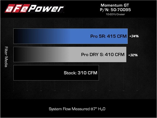 【aFe Power 正規品】トヨタ ランドクルーザー プラド 150系 前期/中期 平成21年9月-平成27年6月 FJクルーザー GSJ15W ハイラックスサーフ 210系 平成14年11月-平成21年7月 V6 4.0L Momentum GT コールドエアインテーク エアフィルター Pro5R フィルター(湿式) 50-70095R