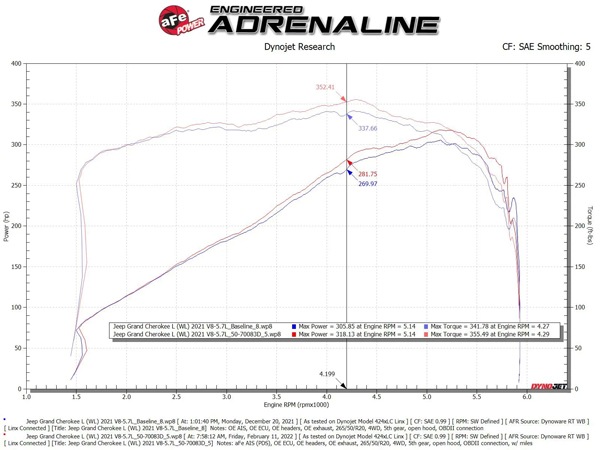 【aFe Power 正規品】ジープ 21y- グランドチェロキー L WL 22y- グランドチェロキー WL V8 5.7L HEMI Momentum GT コールドエアインテーク エアフィルター Pro DRY S フィルター(乾式) 50-70093D エアーフィルター エアクリーナー