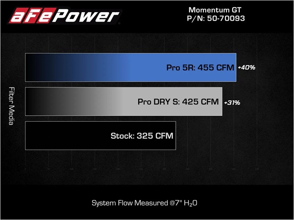 【aFe Power 正規品】ジープ 21y- グランドチェロキー L WL 22y- グランドチェロキー WL V8 5.7L HEMI Momentum GT コールドエアインテーク エアフィルター Pro5R フィルター(湿式) 50-70093R エアーフィルター エアクリーナー