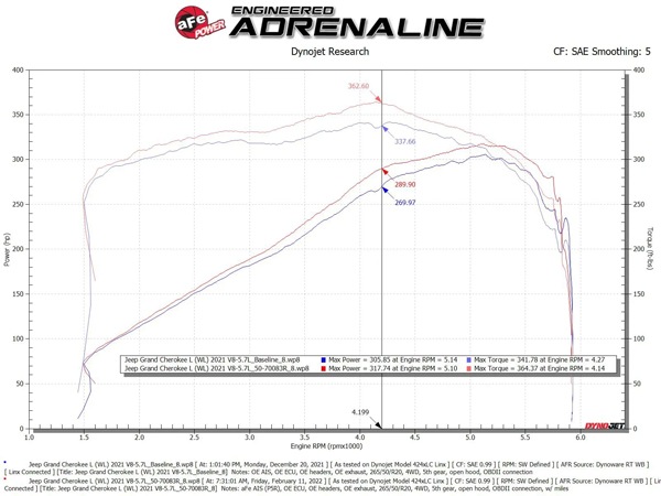 【aFe Power 正規品】ジープ 21y- グランドチェロキー L WL 22y- グランドチェロキー WL V8 5.7L HEMI Momentum GT コールドエアインテーク エアフィルター Pro5R フィルター(湿式) 50-70093R エアーフィルター エアクリーナー