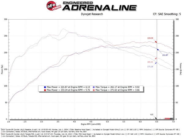【aFe Power 正規品】トヨタ GRカローラ GZEA14H 令和4年12月-現行 | GRヤリス GXPA16 令和2年1月-現行 Takeda Momentum コールドエアインテーク エアフィルター Pro DRY S 乾式 56-70065D エアーフィルター エアクリーナー エーフパワー