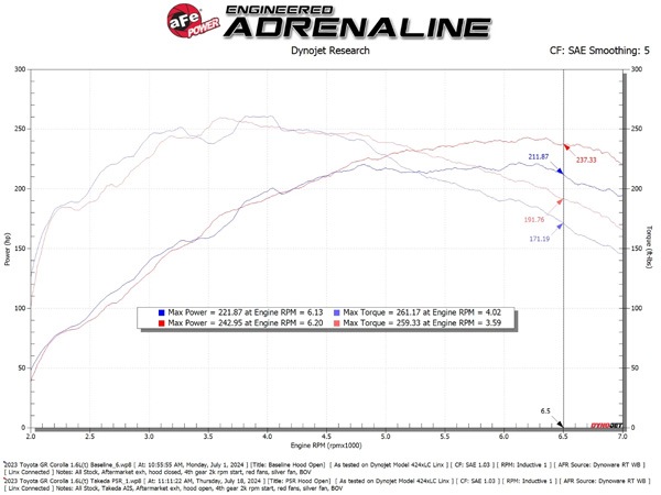 【aFe Power 正規品】トヨタ GRカローラ GZEA14H 令和4年12月-現行 | GRヤリス GXPA16 令和2年1月-現行 Takeda Momentum コールドエアインテーク エアフィルター Pro5R 湿式 オイル式 56-70065R エアーフィルター エアクリーナー エーフパワー
