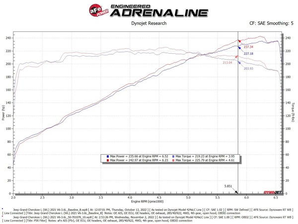 【aFe Power 正規品】ジープ 21y- グランドチェロキー L WL 22y- グランドチェロキー WL V6 3.6L Momentum GT コールドエアインテーク エアフィルター Pro5R フィルター(湿式) 50-70107R エアーフィルター エアクリーナー